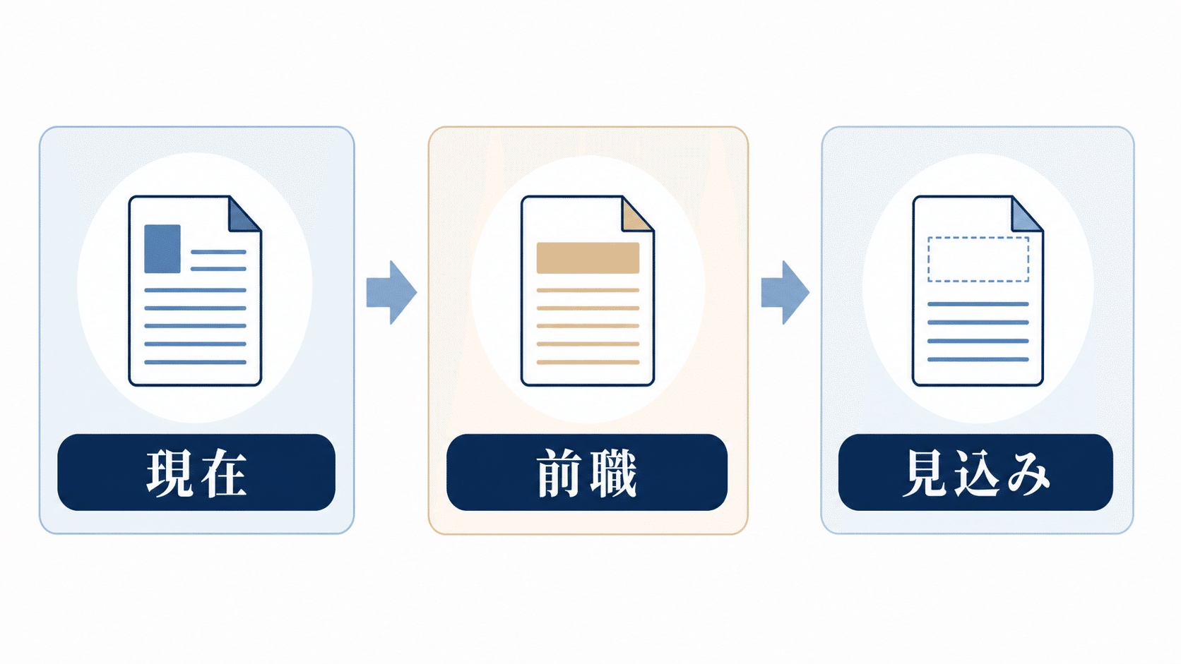 現在・前職・見込みの情報を分けて整理する図