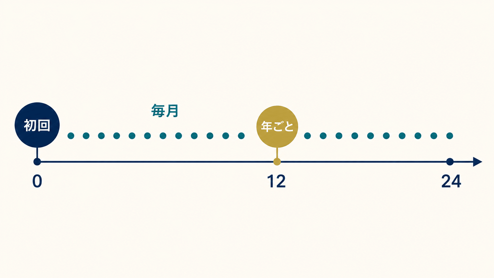 初回・毎月・年ごとの保証料を24か月で整理したタイムライン